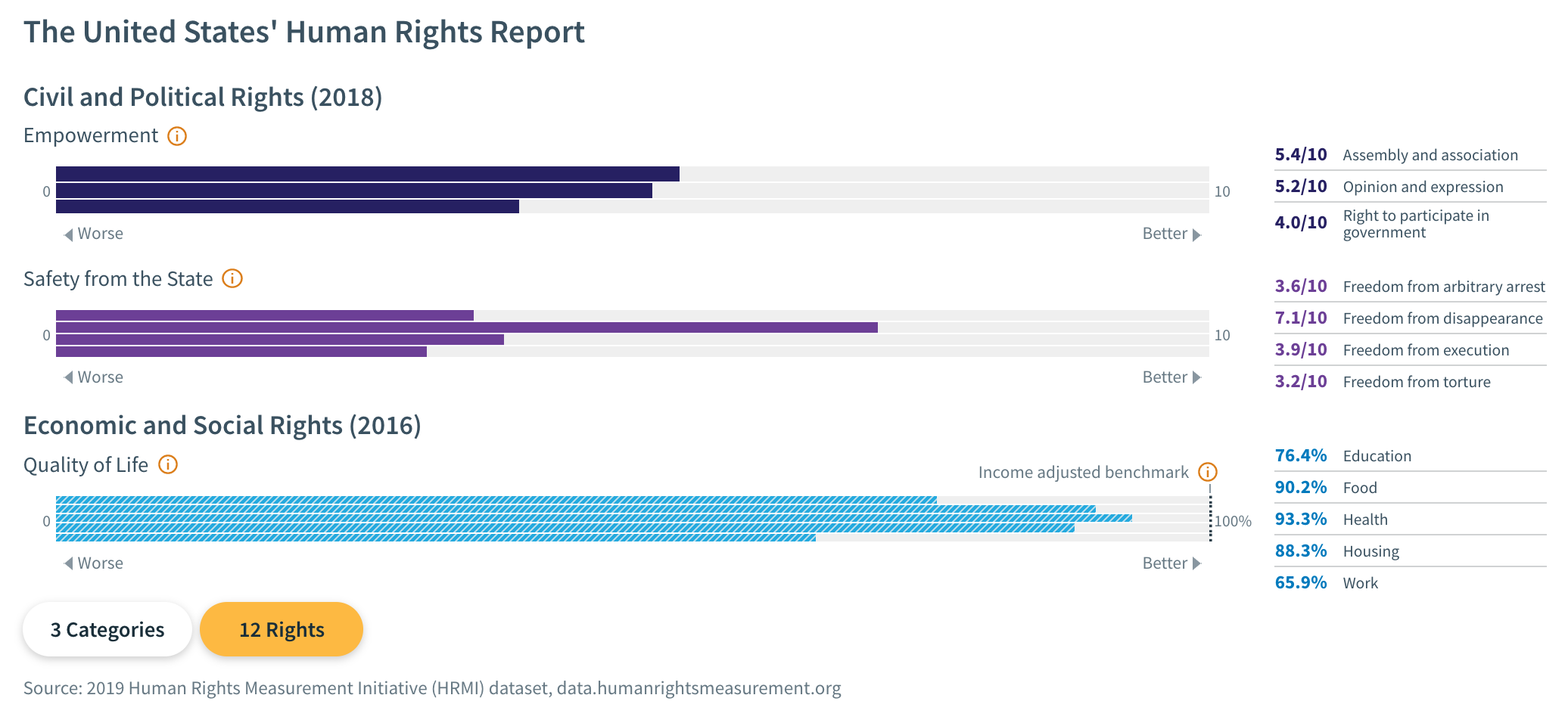 Human rights scores for the United States from the Human Rights Measurement Initiative