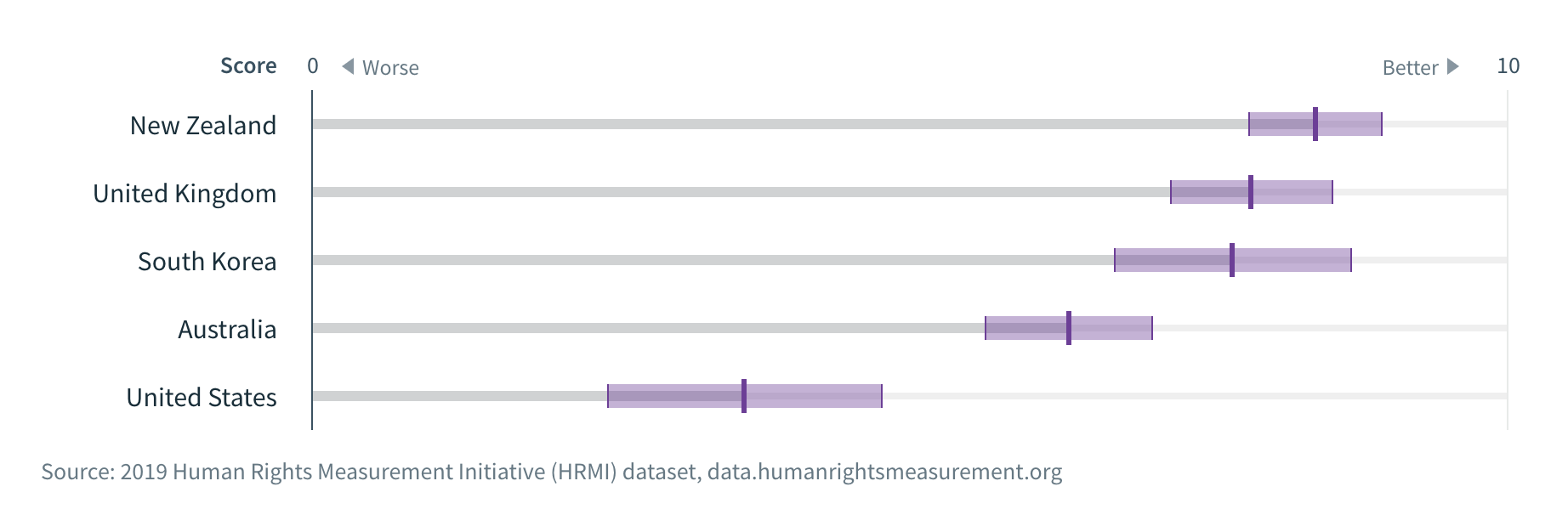2019 HRMI human rights scores: high income OECD countries: the right to freedom from arbitrary arrest