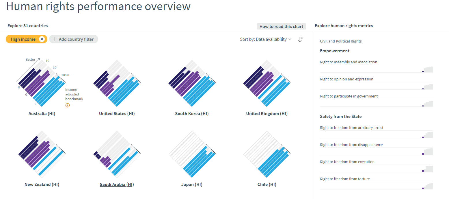 Saudi Arabia's ranking among the pilot countries for civil and political rights. Explore our data further on our data site.