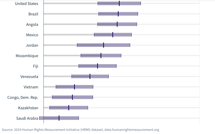 Graph showing empowerment rights scores