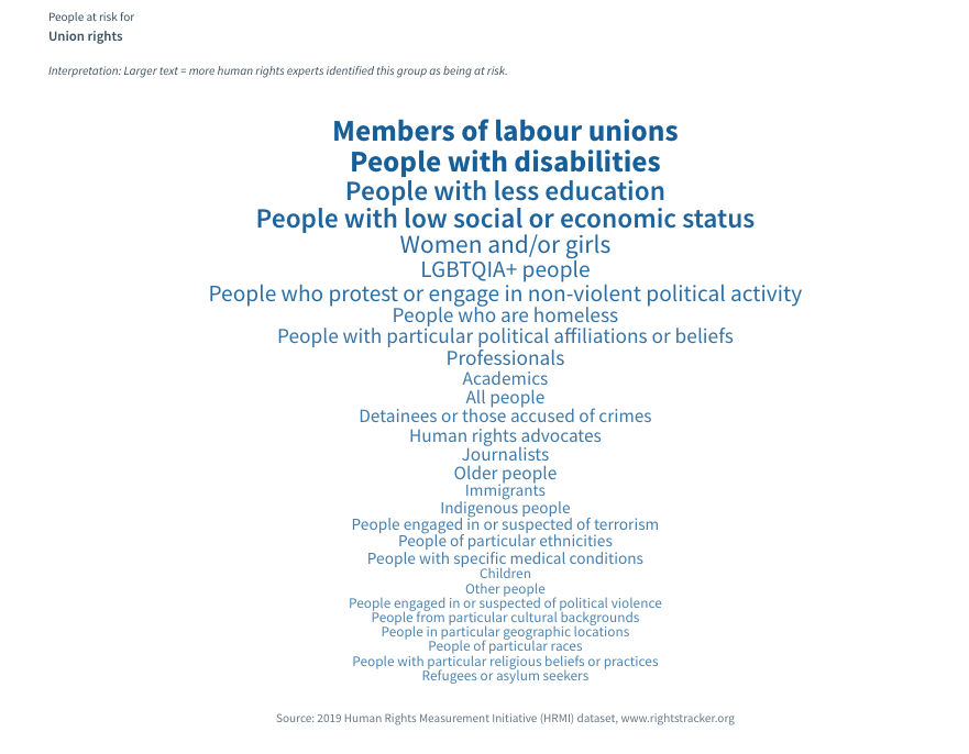 Fiji, people at risk of violations of the right to form and join unions, HRMI Rights Tracker