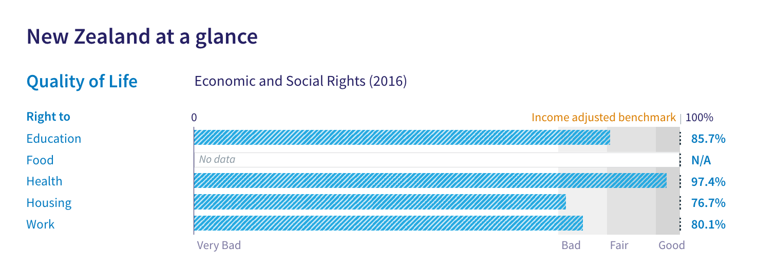 New Zealand economic and social rights scores, HRMI Rights Tracker