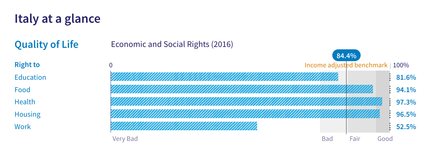 Italy economic and social rights scores, HRMI Rights Tracker