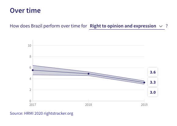 Freedom of opinion and expression in Brazil, over time. 