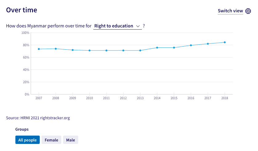 Оценки Мьянмы по праву на образование с течением времени. Смотрите на сайте «Трекер прав человека». 