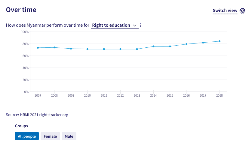 Puntaje de Myanmar en el derecho a la educación, en el tiempo. Véase en el Registro de Derechos. 