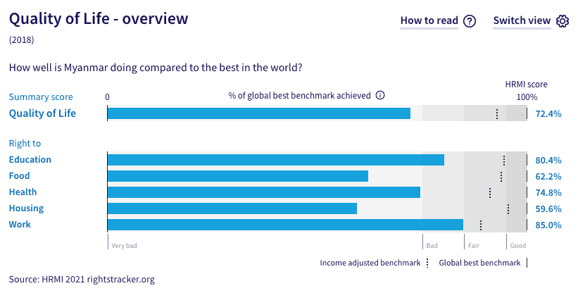 Scores de qualité de vie pour le Myanmar. Voir l'ensemble des données sur le Rights Tracker.