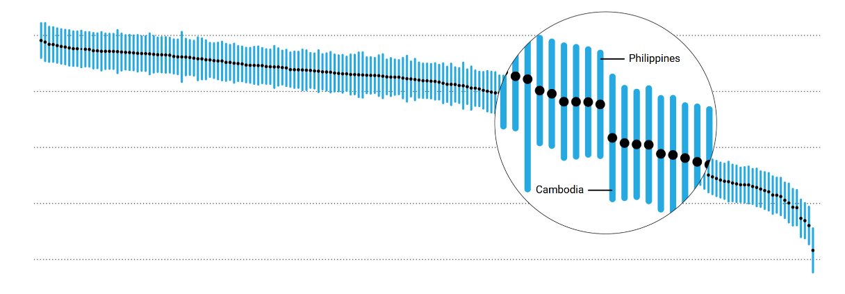 Graph showing an example of the Rights Intelligence dataset, with every country in the world having a score within an uncertainty band.