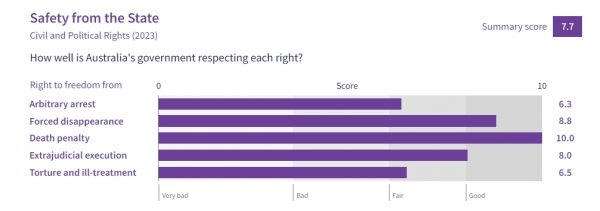 Screenshot of Australia's 'Safety from the State' scores from 2023 shown on the Right Tracker